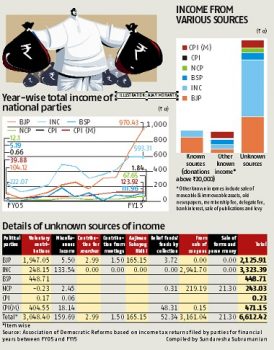 71% of donations received by major political parties falls under head' Unknown sources' 