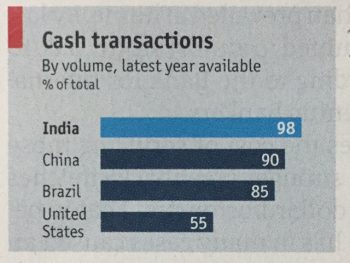 According to Economist estimate, 98% of tarsnaction India are in cash