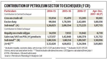 Petroleum sector contributed Rs.16.67 lakh crores over the past three years and 9 months - an amount that's twice of government fiscal budget deficit